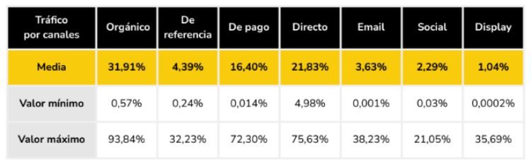 Cuadro comparativo muestra tráfico web por canales: orgánico 31,91%, de referencia 4,39%, de pago 16,4%, directo 21,83%, email 3,63%, social 2,29%, display 1,04%.