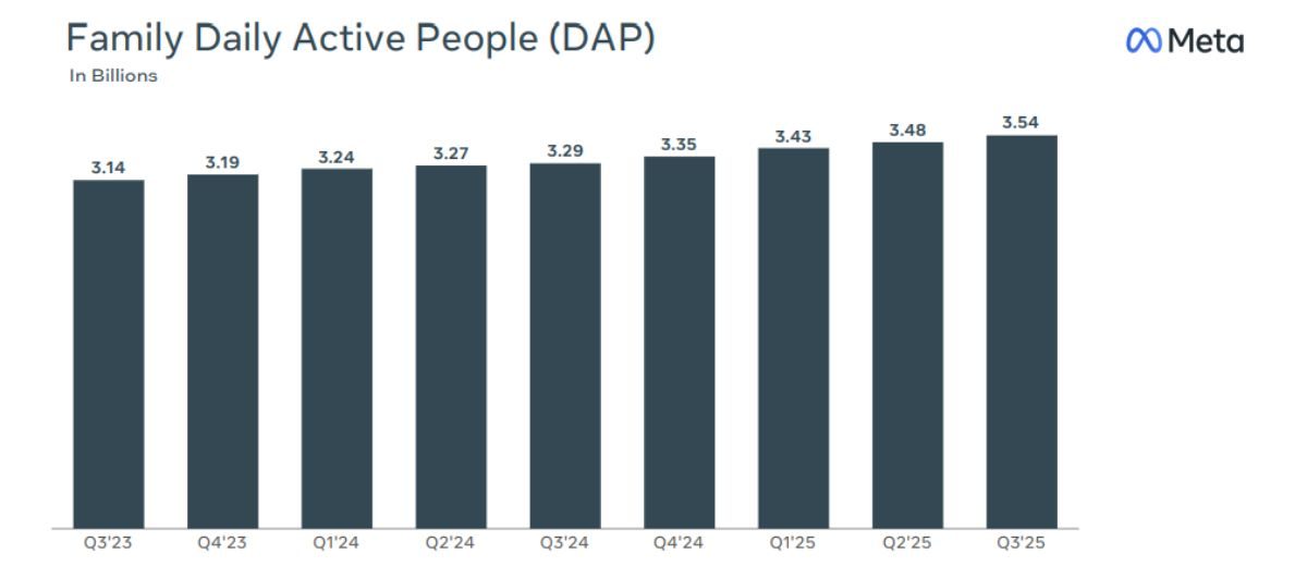 Gráfica que muestra los usuarios activos diarios de Meta por trimestre desde el tercer trimestre de 2023 hasta el tercer trimestre de 2025