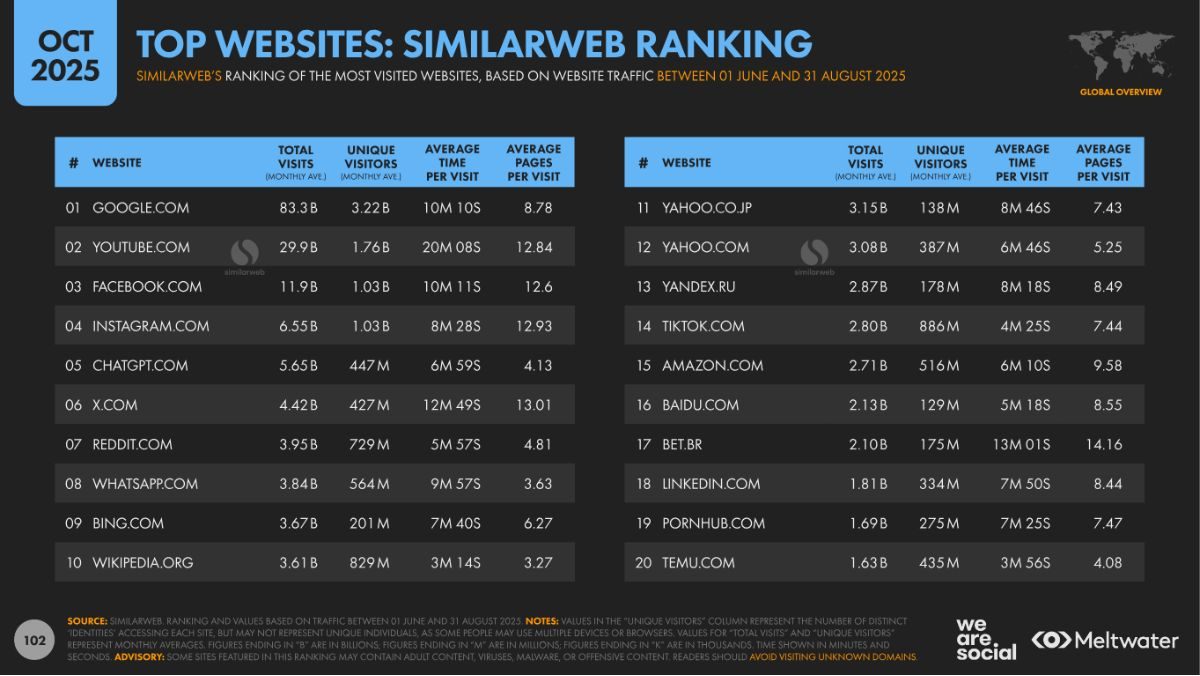 Diapositiva del estudio Digital 2026 de We Are Social y Meltwater, que muestra cuáles son las 20 webs más visitadas del mundo en 2025