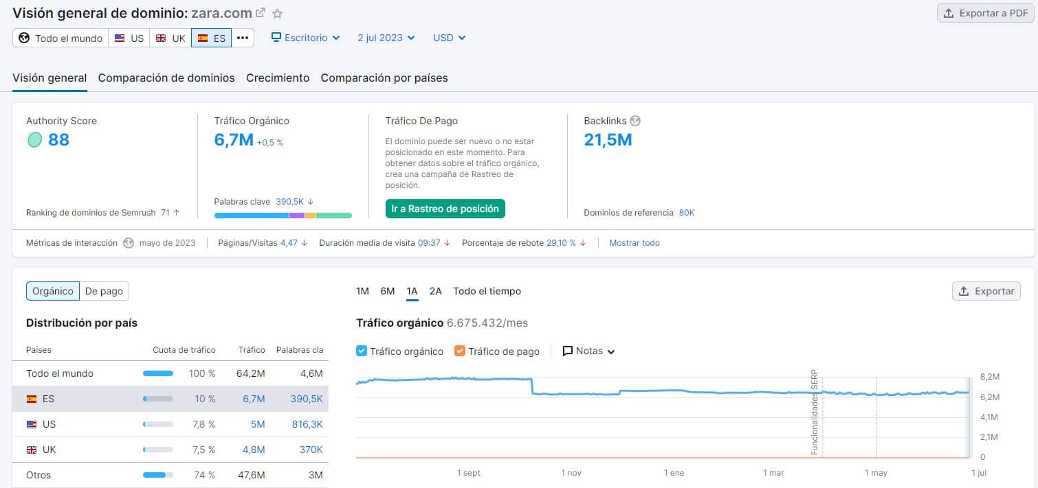 datos de zara.com en Semrush