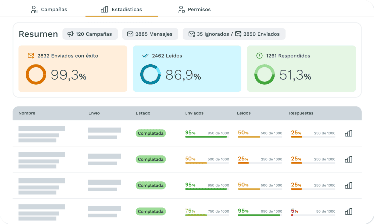 Panel de estadísticas de Oct8ne Campaigns