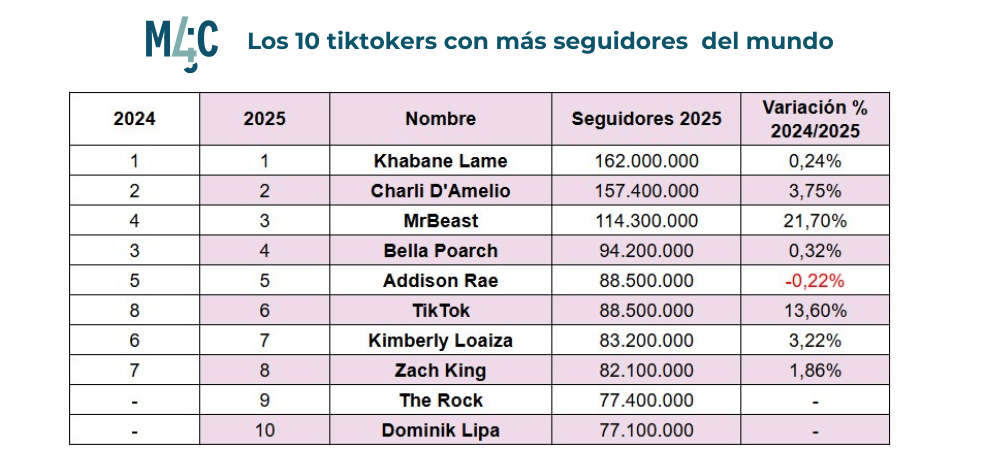 tiktokers con más seguidores del mundo