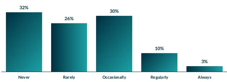 rufus usage frequency