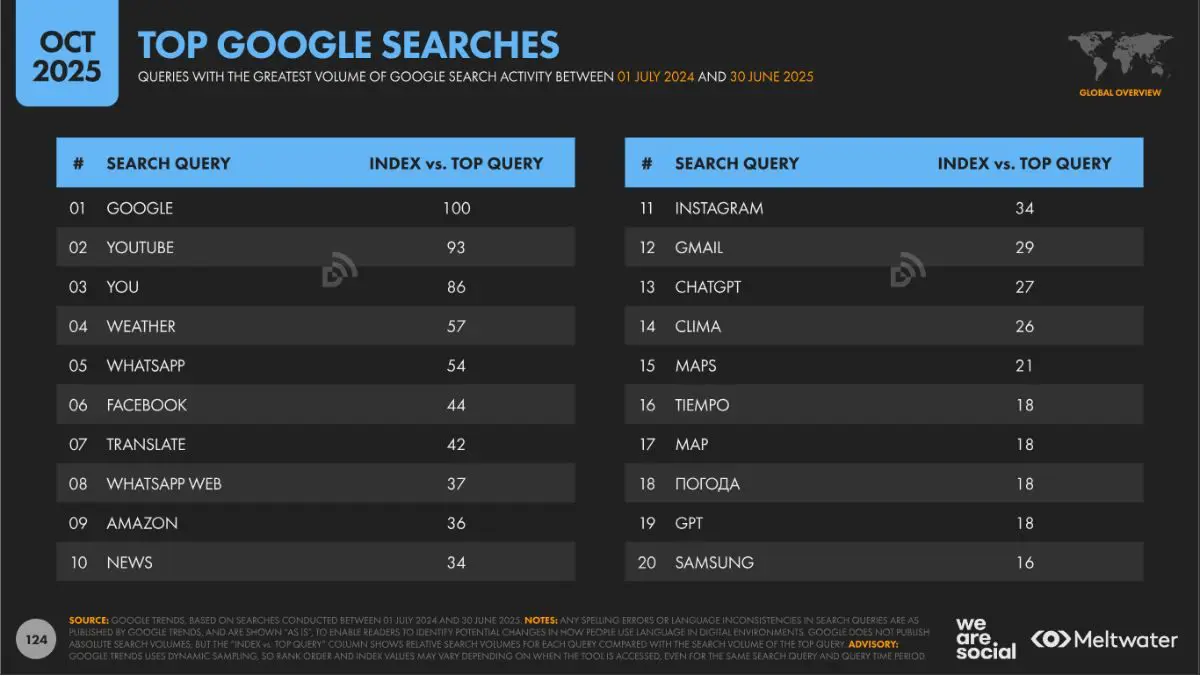 top google searches we are social